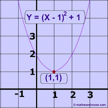 Vertex Form Of The Equation Of Parabola