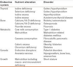 Nutritional Endocrine Disorders Hari Kumar K Baruah M M J