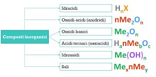 See full list on it.wikipedia.org Chimica Test Medicina 2021 Nomenclatura Composti Inorganici