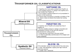 Transformer Oil Specifications New