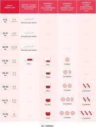 dosage charts for children pediatric