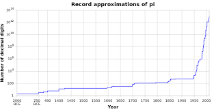 Go to a slice of pi home page. Chronology Of Computation Of P Wikipedia