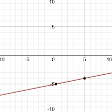Graph The Line Y 1 5x 5 Brainly Com