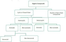 Organic Compounds Classification On The Basis Of Carbon