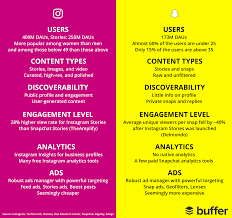 Instagram And Snapchat A Full Comparison To Help Your