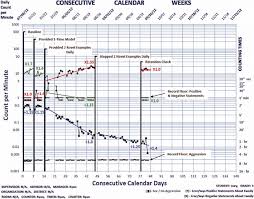 Standard Celeration Chart For A Single Individual This
