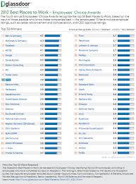 Glassdoor Apple Climbs Into Top 10