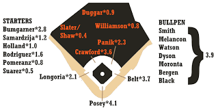 2019 Zips Projections San Francisco Giants Fangraphs