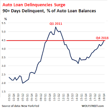Subprime Arrives Auto Loan Delinquencies Spike To Great