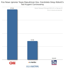 Chart Fox News Ignores Texas Candidate Greg Abbotts Ted