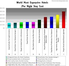 World Most Expensive Hotel Comparison Chart Itsmyviews Com