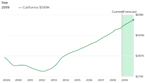 Is The Los Angeles Housing Market In Another Bubble Prices