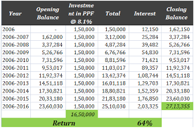 Elss Vs Ppf What Should You Choose