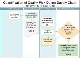Quality Risk Management During Pharmaceutical Good