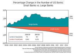 Three Charts That Show How Dodd Frank Is Killing Small Banks