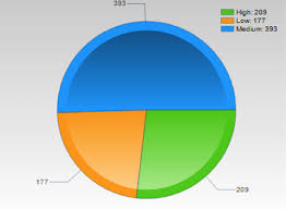 The Best Way To Create A Pie Chart For Your Kpi Dashboard