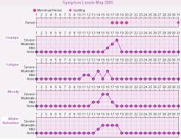 Menstrual Cycle Symptom Chart Pms Symptom Chart