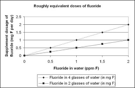 Fluoride Dosage Chart Www Bedowntowndaytona Com