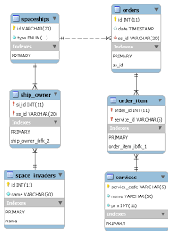 Relational Database Example Code Repository