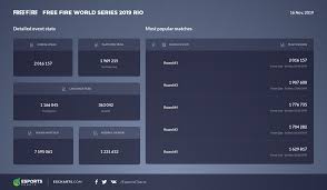 Information tracker on free fire prize pools, tournaments, teams and player rankings, and earnings of the best free fire players. A New Victory For Mobile Esports At Free Fire World Series 2019 Rio Esports Charts