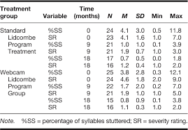 Table 5 From Comparison Of Percentage Of Syllables Stuttered