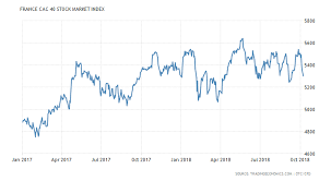 France Cac 40 Stock Market Index 1987 2018 Data Chart