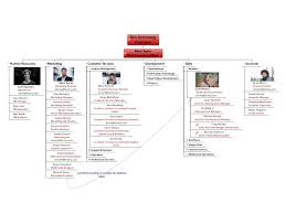 Simple Organisation Chart Mindgenius Mind Map Template