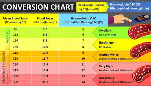 sugar level chart blood glucose