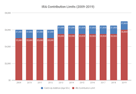 Historical Ira Contribution Limits 2009 2019 My Money Blog