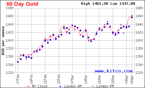 Gold 60day Chart Kitco Cpm Gold Silver Coins