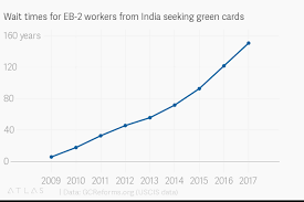 Wait Times For Eb 2 Workers From India Seeking Green Cards