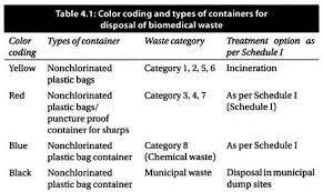 How To Dispose Biomedical Waste Waste Management