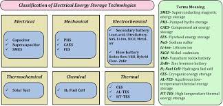 overview of energy storage systems in
