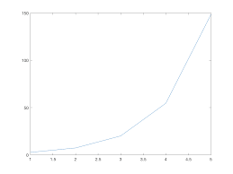 an introduction to matlab basic operations and what we get is a plot of the array a versus the array b in this case a discrete version of the exponential function exp x over the range x 1 to