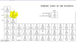 Drawing Atoms Using The Periodic Table Worked Example