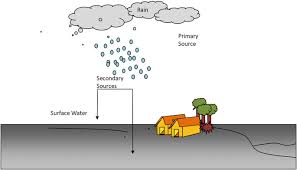 rain water harvesting methods in