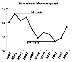 Boat Prices Of Lobster Per Pound 2004 2014 Photo
