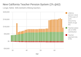 3 11 Pensions How Good Is A Teachers Pension Ed100