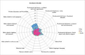 Radar Chart For Residual Occupational Hazards Download
