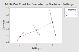 Multi Vari Chart Basics Minitab