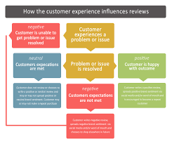    really useful customer retention stats