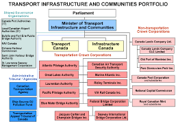 50 All Inclusive Transport Canada Organizational Chart