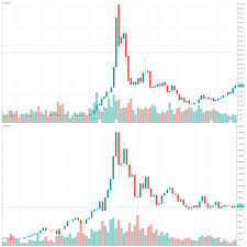 Discover new cryptocurrencies to add to your portfolio. 1999 2002 Monthly Dot Com Stock Chart Versus 2017 2018 Weekly Btc Chart Stock Charts Chart Amazon Stock
