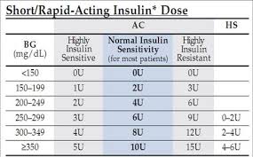 Novolog Sliding Scale 1 201 Regular Insulin Sliding