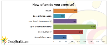 how often do you exercise well being