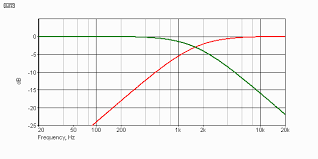 Phase Time And Distortion In Loudspeakers