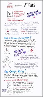 atoms the basics valence electrons