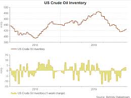 Us Crude Oil Inventory Gained Further While Petroleum