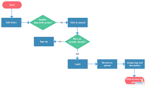 Explaining A Video Upload Process Via A Simple Flowchart