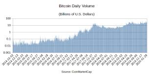 Overview market capitalization, charts, prices, trades and volumes. Liquidity Of Bitcoin
